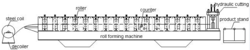 light keel forming machine working flow